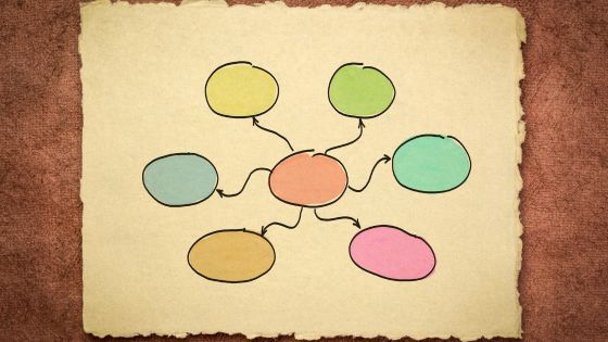 A picture of a mind map with one circle in the middle and arrows pointing to 6 additional circles.